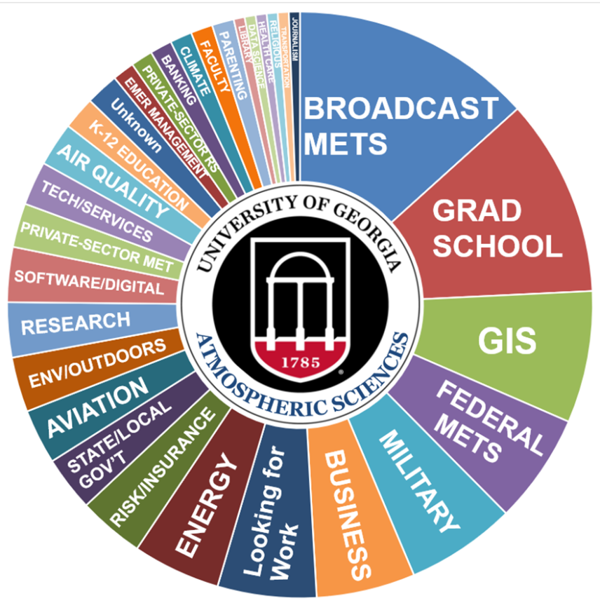 Pie chart of employment outcomes of UGA ATSC alums as of Sept 2025.
