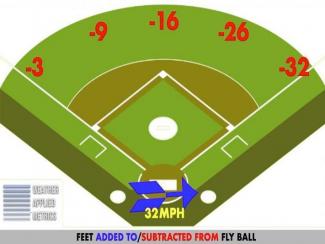 Impact of a crosswind on a fly ball.JOHN FARLEY/WAM